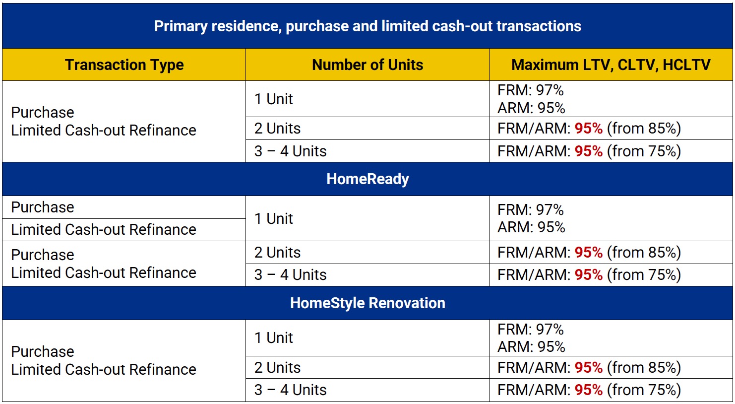 23-78: Fannie Mae - Increased LTV limits for 2 - 4 Unit Properties