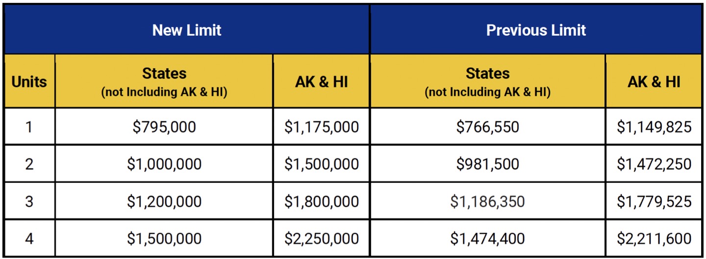 CORR 24-96 Increased Loan Limits Announcement