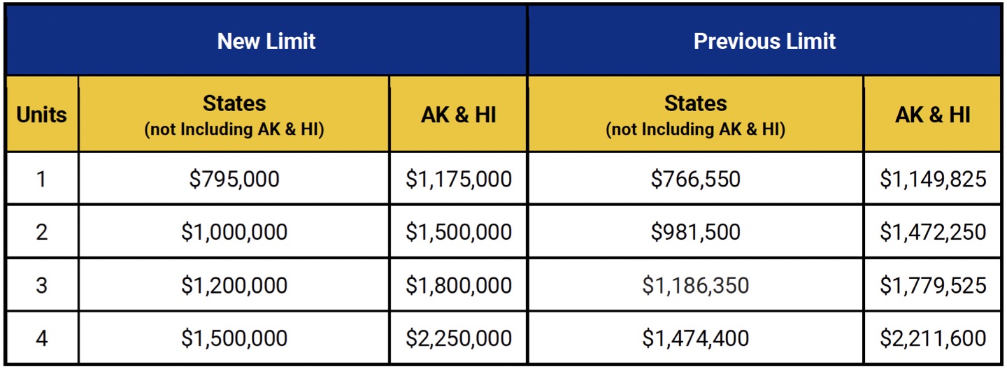 CORR-Non-Del 24-85 Increased Loan Limits Announcement